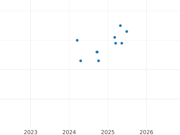 Auction sales chart 5 Groszy 1990 MW -  Coin Value - Poland, III Republic after denomination