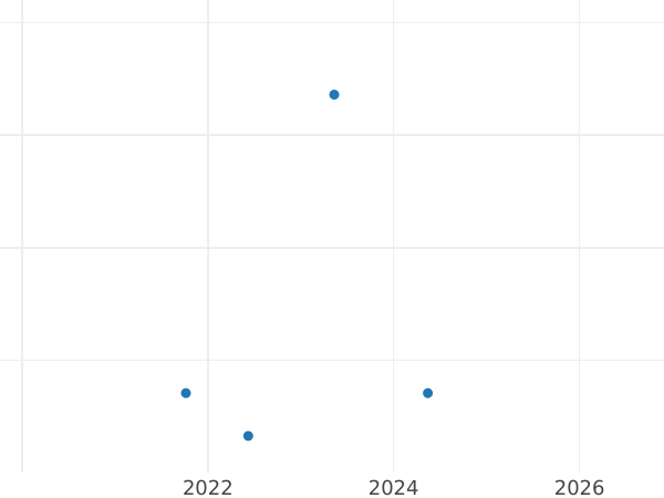 Gráfico de ventas en subastas 5 groszy 1992 MW - valor de la moneda  - Polonia, República moderna