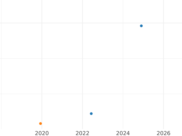 Gráfico de ventas en subastas 5 groszy 1999 MW - valor de la moneda  - Polonia, República moderna