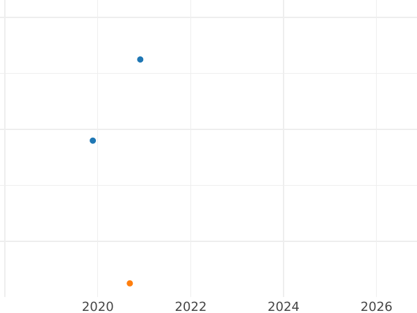 График аукционных продаж 5 грошей 2000 года MW - цена  монеты - Польша, III Республика после деноминации