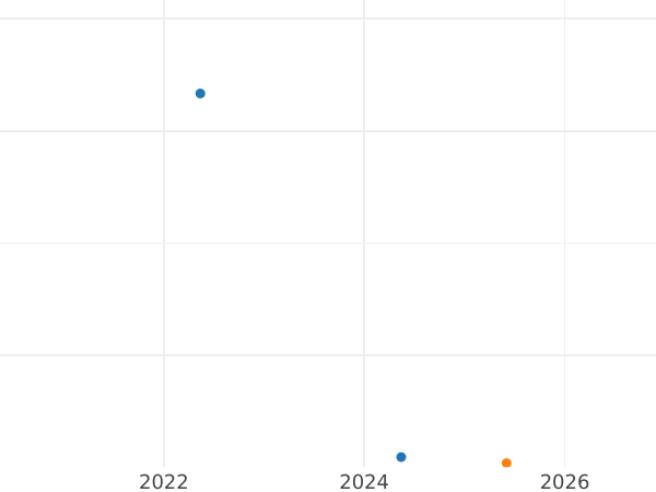 Auktionsverkaufs-Diagramm 10 Groszy 1991 MW - Münze Wert - Polen, III Republik Polen nach Stückelung