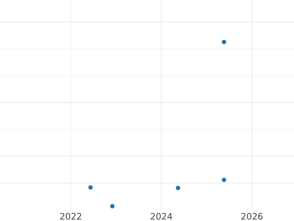 Gráfico de ventas en subastas 10 groszy 1999 MW - valor de la moneda  - Polonia, República moderna