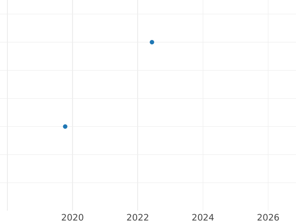 Auction sales chart 10 Groszy 2000 MW -  Coin Value - Poland, III Republic after denomination