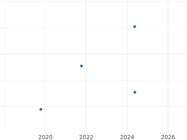 Auction sales chart 20 Groszy 1992 MW -  Coin Value - Poland, III Republic after denomination