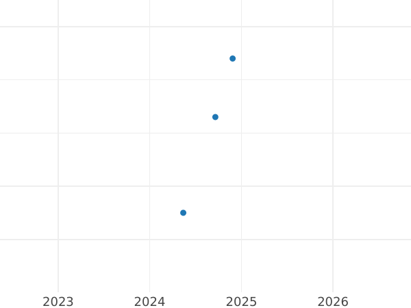 Gráfico de ventas en subastas 20 groszy 1996 MW - valor de la moneda  - Polonia, República moderna