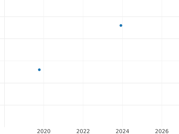 Auction sales chart 20 Groszy 1998 MW -  Coin Value - Poland, III Republic after denomination
