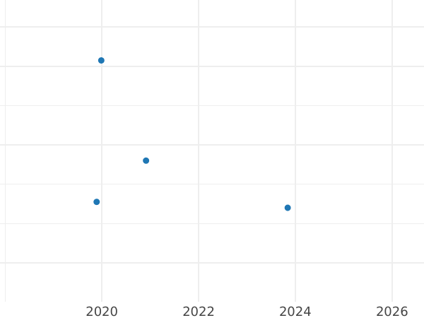 Wykres sprzedaży aukcyjnej 20 groszy 2000 MW - cena  monety - Polska, III RP po denominacji