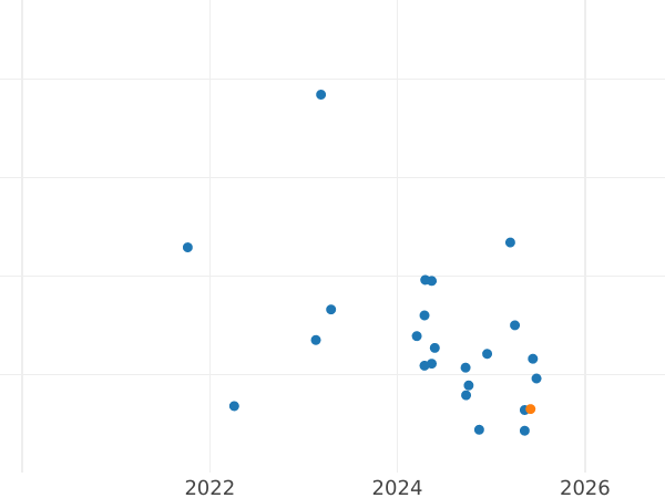Auction sales chart 1 Zloty 1990 MW -  Coin Value - Poland, III Republic after denomination