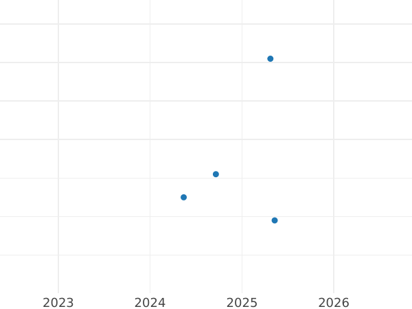 Auction sales chart 1 Zloty 1994 MW -  Coin Value - Poland, III Republic after denomination