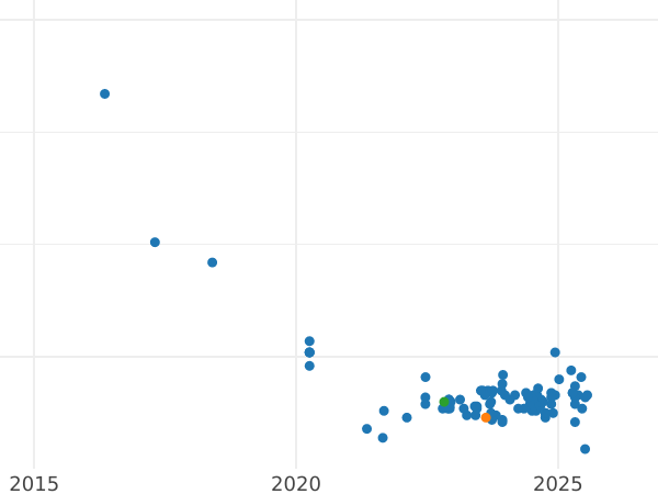 Auction sales chart 2 Zlote 1995 MW NR "Catfish" -  Coin Value - Poland, III Republic after denomination
