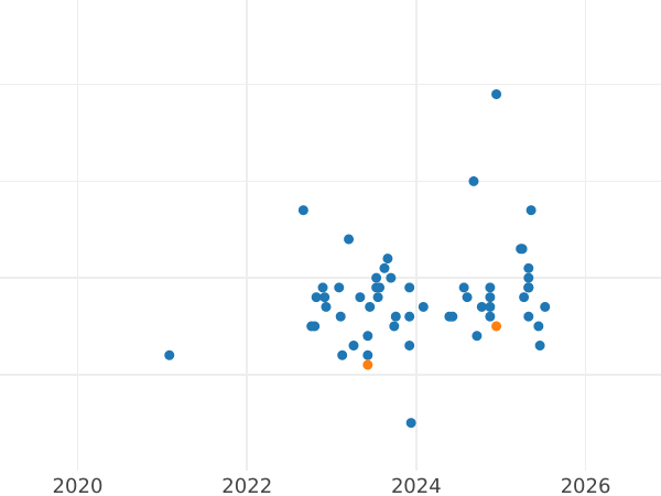 Auction sales chart 2 Zlote 1995 MW RK "100 years of Olympic Games" -  Coin Value - Poland, III Republic after denomination