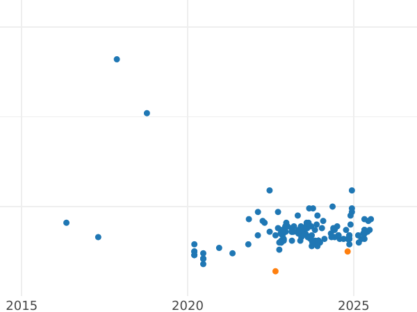 Auction sales chart 2 Zlote 1996 MW NR "Hedgehog" -  Coin Value - Poland, III Republic after denomination