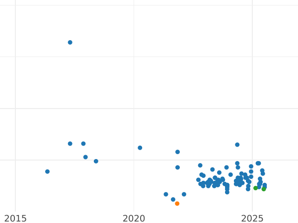 Auction sales chart 2 Zlote 1997 MW "Stag Beetle" -  Coin Value - Poland, III Republic after denomination