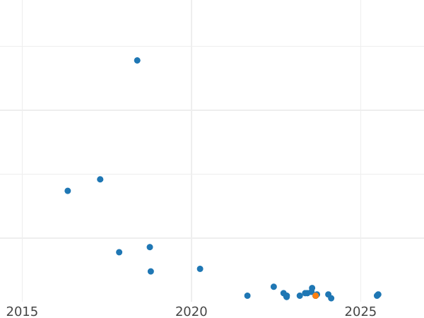 Auktionsverkaufs-Diagramm 2 Zlote 1997 MW NR "Paweł Strzelecki" - Münze Wert - Polen, III Republik Polen nach Stückelung