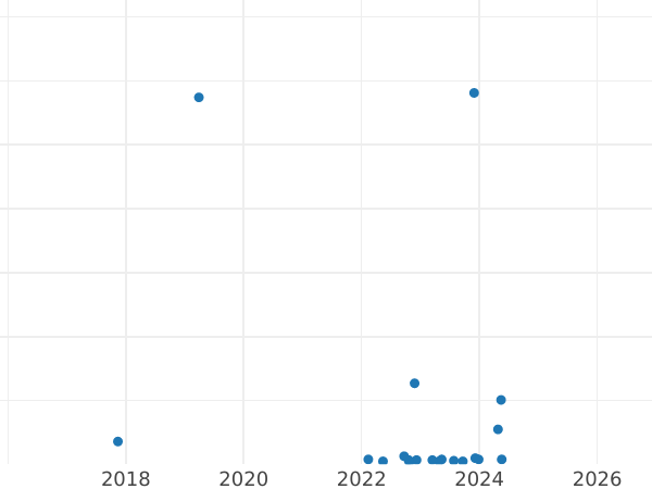Auction sales chart 2 Zlote 1998 MW RK "XVIII Olympic Winter Games Nagano 1998" -  Coin Value - Poland, III Republic after denomination