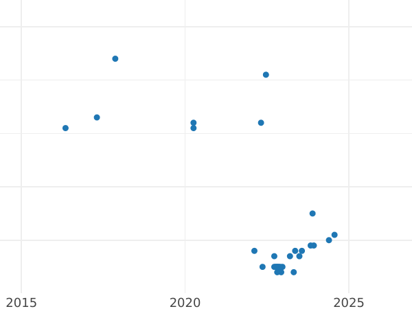 Auktionsverkaufs-Diagramm 2 Zlote 1998 MW ET "Sigismund III Wasa" - Münze Wert - Polen, III Republik Polen nach Stückelung