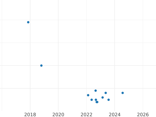 Auktionsverkaufs-Diagramm 2 Zlote 1998 MW RK "Radium und Polonium" - Münze Wert - Polen, III Republik Polen nach Stückelung