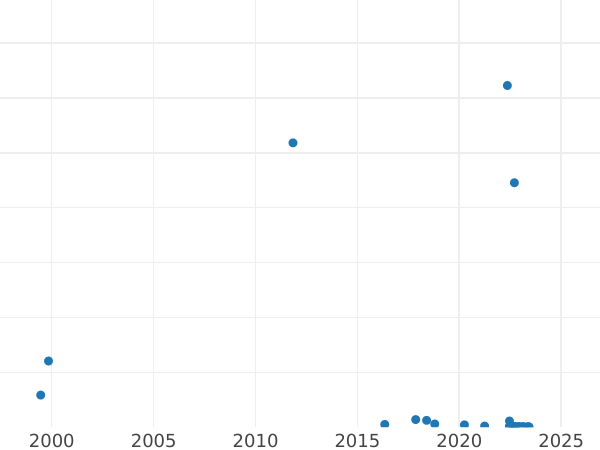 Auction sales chart 2 Zlote 1998 MW ET "200th Birthday of Adam Mickiewicz" -  Coin Value - Poland, III Republic after denomination