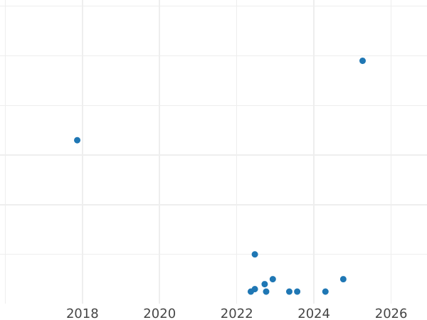 Auction sales chart 2 Zlote 1999 MW ET "150th anniversary of Juliusz Slowacki's death" -  Coin Value - Poland, III Republic after denomination