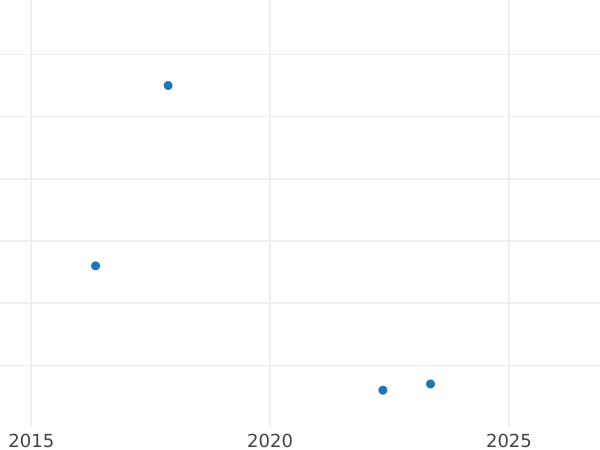 Auction sales chart 2 Zlote 1999 MW "Poland's accession to NATO" -  Coin Value - Poland, III Republic after denomination