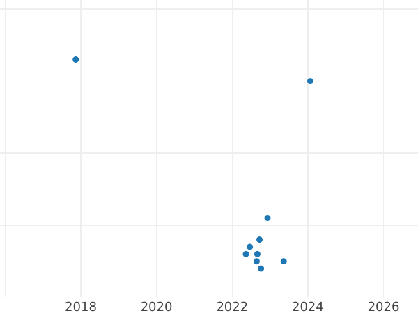 Auction sales chart 2 Zlote 1999 MW NR "150th anniversary of Fryderyk Chopin's death" -  Coin Value - Poland, III Republic after denomination