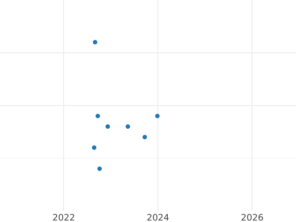 Auction sales chart 2 Zlote 2000 MW RK "The 1000th anniversary of the convention in Gniezno" -  Coin Value - Poland, III Republic after denomination