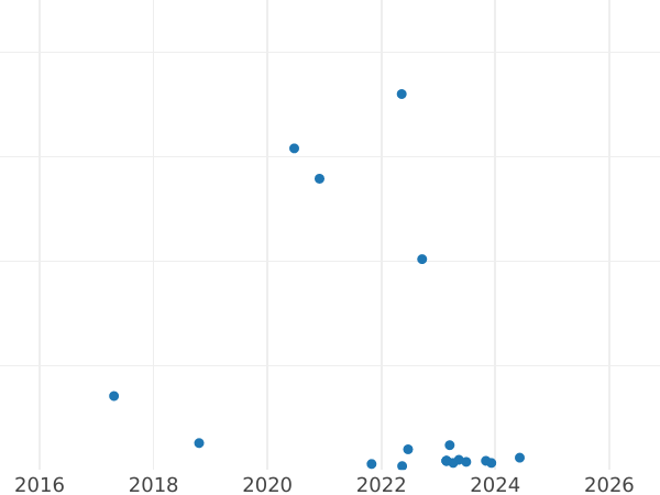 Auction sales chart 2 Zlote 2000 MW NR "Hoopoe" -  Coin Value - Poland, III Republic after denomination