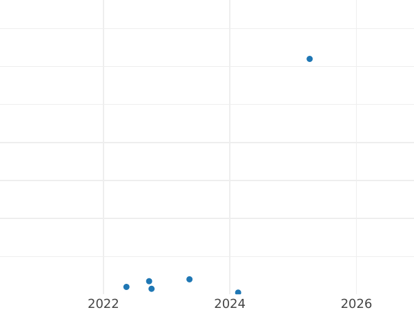 Auction sales chart 2 Zlote 2000 MW NR "1000 years of Wroclaw" -  Coin Value - Poland, III Republic after denomination