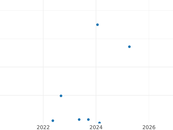 Auction sales chart 2 Zlote 2000 MW AN "Wilanow Palace" -  Coin Value - Poland, III Republic after denomination