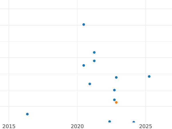 Auction sales chart 2 Zlote 2000 MW RK "The 10th Anniversary of forming the Solidarity Trade Union" -  Coin Value - Poland, III Republic after denomination