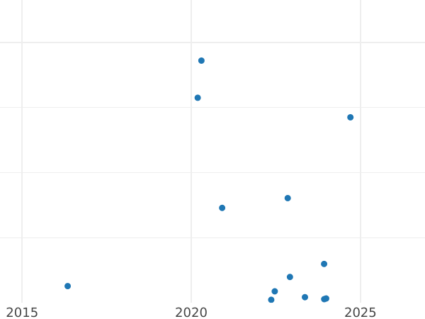 Auction sales chart 2 Zlote 2000 MW ET "John II Casimir" -  Coin Value - Poland, III Republic after denomination