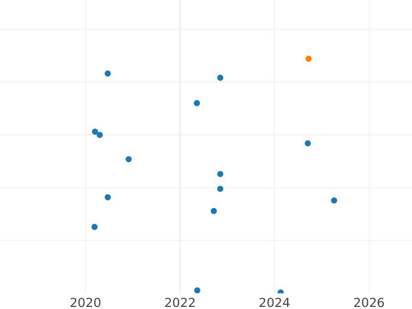 Auction sales chart 2 Zlote 2000 MW ET "30th Anniversary - December Events in 1970" -  Coin Value - Poland, III Republic after denomination