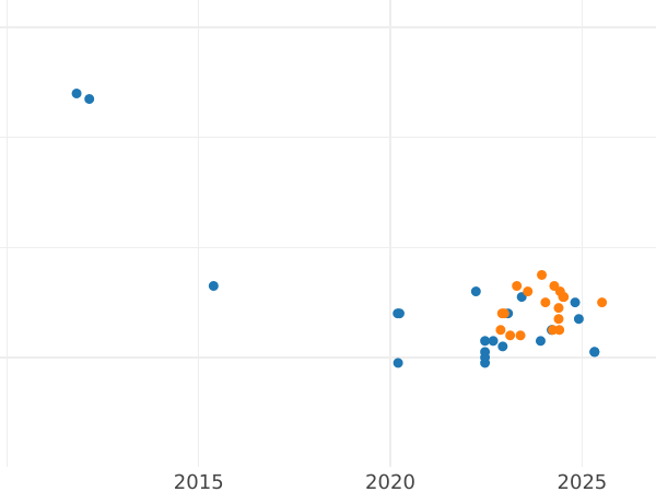 Auction sales chart 10 Zlotych 1995 MW RK "100 years of Olympic Games" - Silver Coin Value - Poland, III Republic after denomination