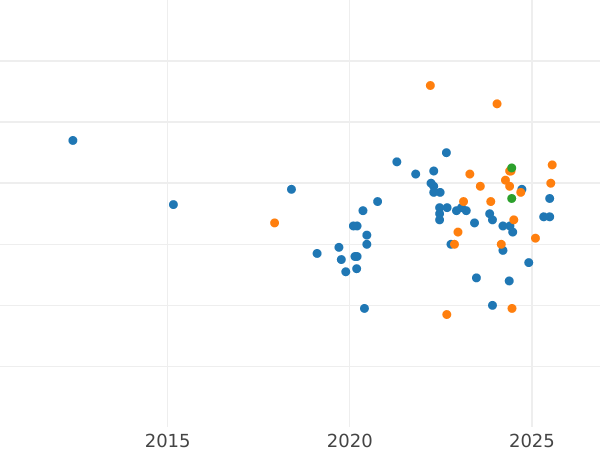 График аукционных продаж 10 злотых 1996 года MW ET "Сигизмунд II Август" Погрудный портрет - цена серебряной монеты - Польша, III Республика после деноминации