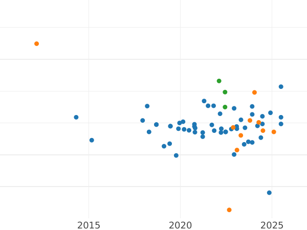 Auction sales chart 10 Zlotych 1996 MW ET "Sigismund II Augustus" Half-length portrait - Silver Coin Value - Poland, III Republic after denomination