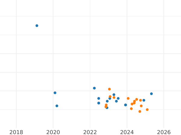 Gráfico de ventas en subastas 10 eslotis 1996 MW "Stanisław Mikołajczyk" - valor de la moneda de plata - Polonia, República moderna