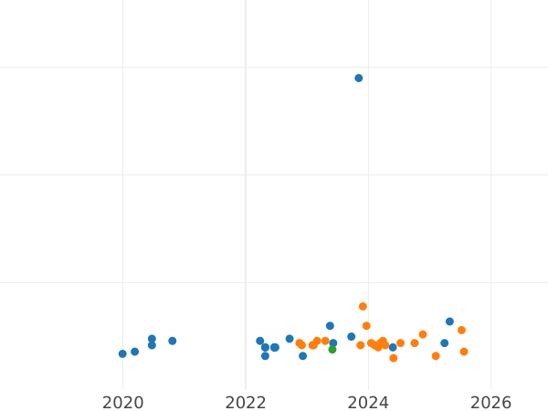 Auction sales chart 10 Zlotych 1997 MW ET "1000th Anniversary of the death of Saint Adalbert" - Silver Coin Value - Poland, III Republic after denomination