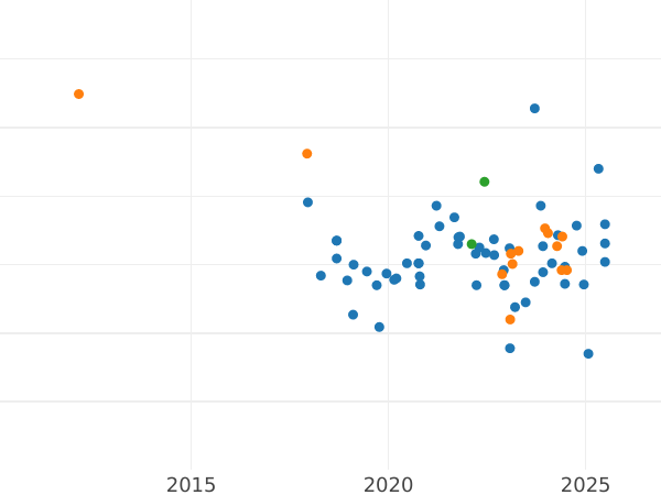 Auktionsverkaufs-Diagramm 10 Zlotych 1997 MW ET "Stephan Bathory" Halbfigur - Silbermünze Wert - Polen, III Republik Polen nach Stückelung