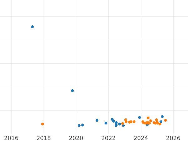 Auktionsverkaufs-Diagramm 10 Zlotych 1998 MW ET "Sigismund III Wasa" Brustbild - Silbermünze Wert - Polen, III Republik Polen nach Stückelung