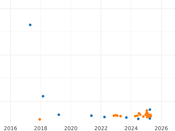 Auktionsverkaufs-Diagramm 10 Zlotych 1998 MW EO "Papst Johannes Paul II" - Silbermünze Wert - Polen, III Republik Polen nach Stückelung