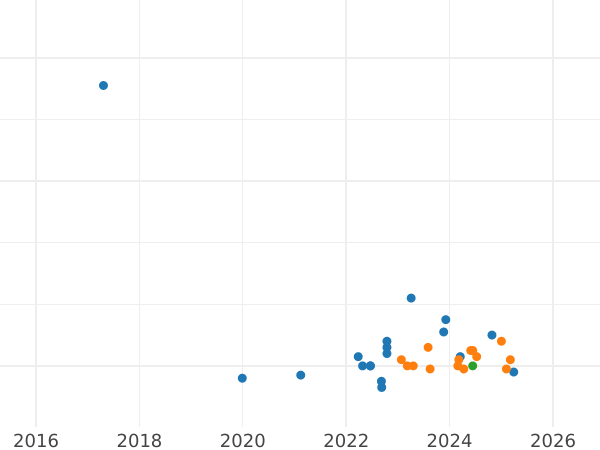 Auction sales chart 10 Zlotych 1999 MW "Poland's accession to NATO" - Silver Coin Value - Poland, III Republic after denomination