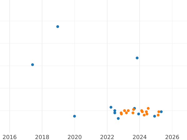 Auction sales chart 10 Zlotych 1999 MW ET "500th anniversary of birth of Jan Laski" - Silver Coin Value - Poland, III Republic after denomination