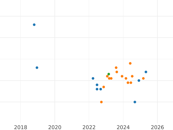 Auktionsverkaufs-Diagramm 10 Zlotych 1999 MW NR "Frédéric Chopin" - Silbermünze Wert - Polen, III Republik Polen nach Stückelung