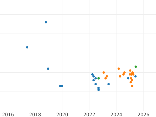 Auction sales chart 10 Zlotych 2000 MW EO "The Great Jubilee of the Year 2000" - Silver Coin Value - Poland, III Republic after denomination