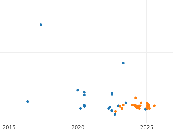 Auction sales chart 10 Zlotych 2000 MW RK "The 1000th anniversary of the convention in Gniezno" - Silver Coin Value - Poland, III Republic after denomination