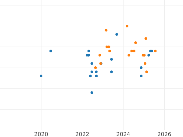 Auction sales chart 10 Zlotych 2000 MW NR "1000 years of Wroclaw" - Silver Coin Value - Poland, III Republic after denomination