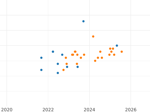Auction sales chart 10 Zlotych 2000 MW RK "The 10th Anniversary of forming the Solidarity Trade Union" - Silver Coin Value - Poland, III Republic after denomination