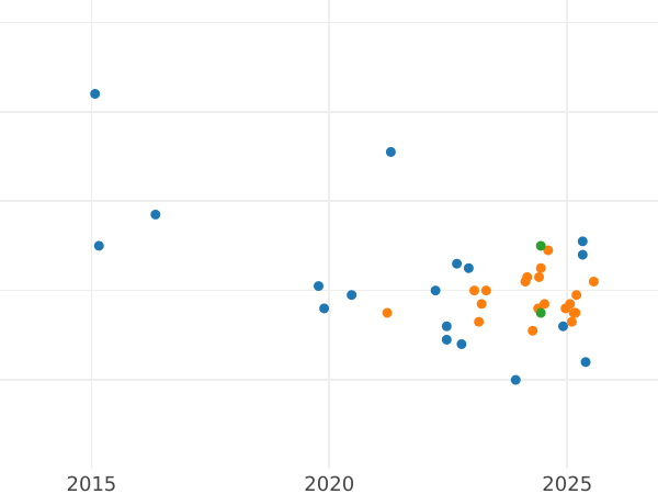 Auction sales chart 10 Zlotych 2000 MW ET "John II Casimir" Half-length portrait - Silver Coin Value - Poland, III Republic after denomination