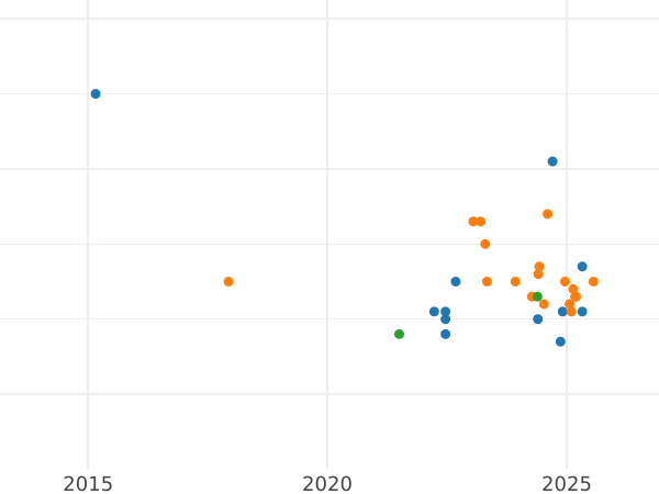 Auction sales chart 10 Zlotych 2000 MW ET "John II Casimir" Bust portrait - Silver Coin Value - Poland, III Republic after denomination