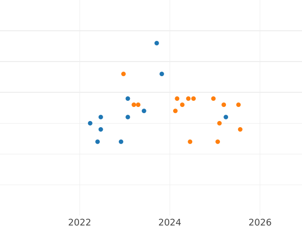 Auction sales chart 10 Zlotych 2000 MW EO "130th Anniversary - Rapperswil Polish Museum" - Silver Coin Value - Poland, III Republic after denomination